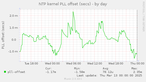 NTP kernel PLL offset (secs)