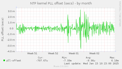 NTP kernel PLL offset (secs)