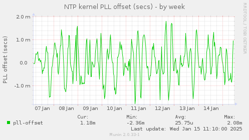 NTP kernel PLL offset (secs)