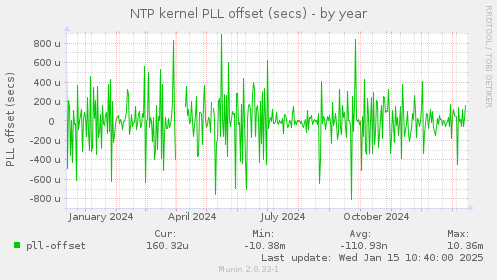 NTP kernel PLL offset (secs)