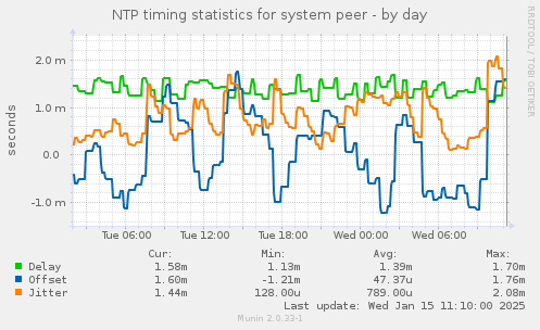 NTP timing statistics for system peer