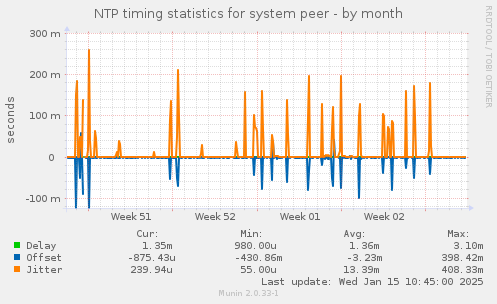 NTP timing statistics for system peer