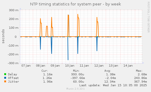 NTP timing statistics for system peer