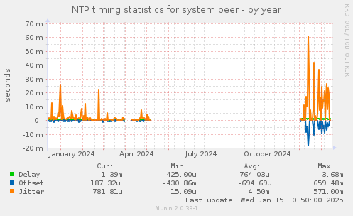 NTP timing statistics for system peer