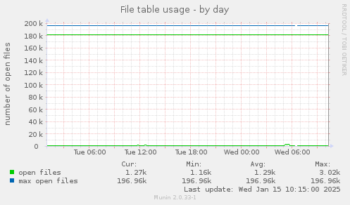 File table usage