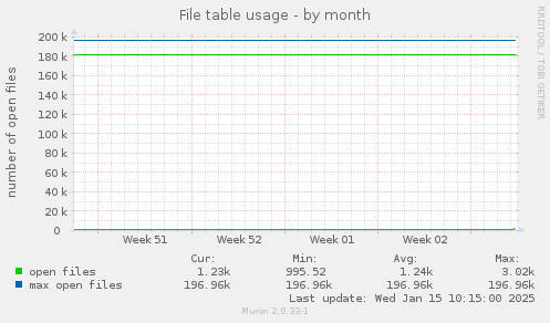 File table usage