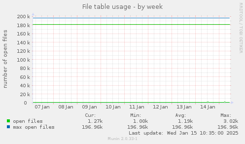 File table usage