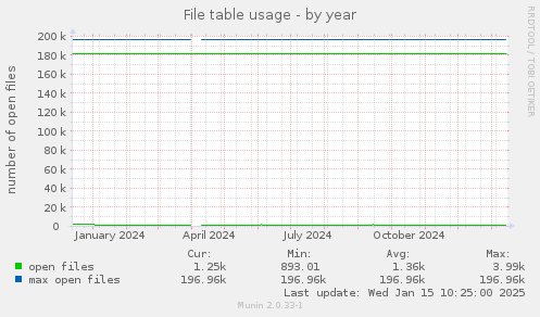 File table usage