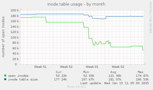 Inode table usage