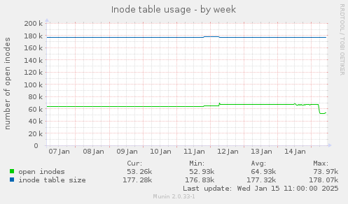 Inode table usage