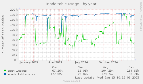 Inode table usage