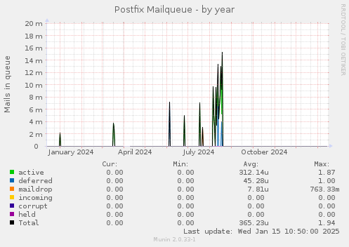 Postfix Mailqueue