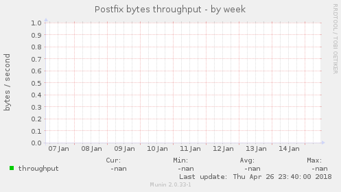 Postfix bytes throughput