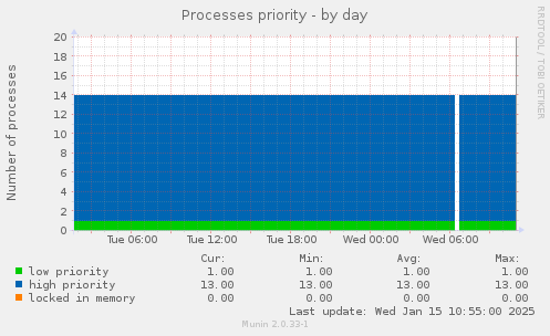 Processes priority