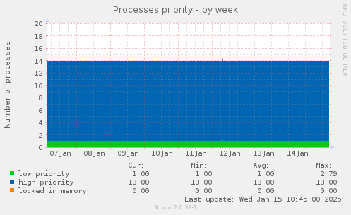 Processes priority