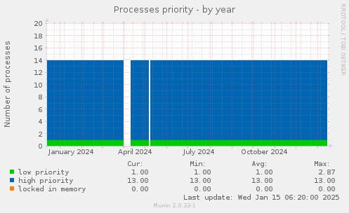 Processes priority