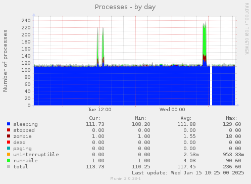 Processes