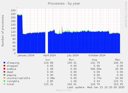 Processes