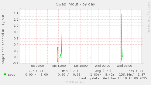 Swap in/out