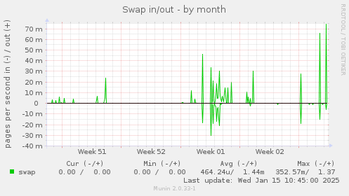 Swap in/out