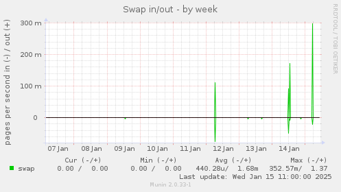 Swap in/out