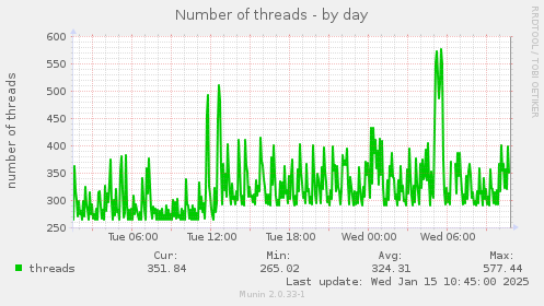 Number of threads