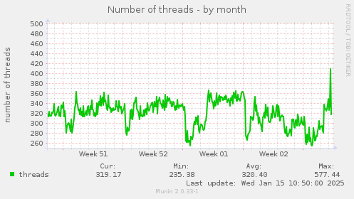 Number of threads