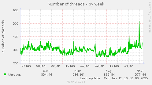 Number of threads