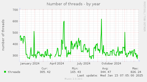 Number of threads