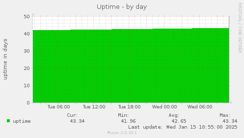 Uptime