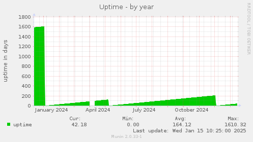 Uptime