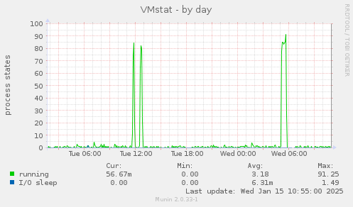 VMstat