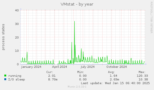 VMstat