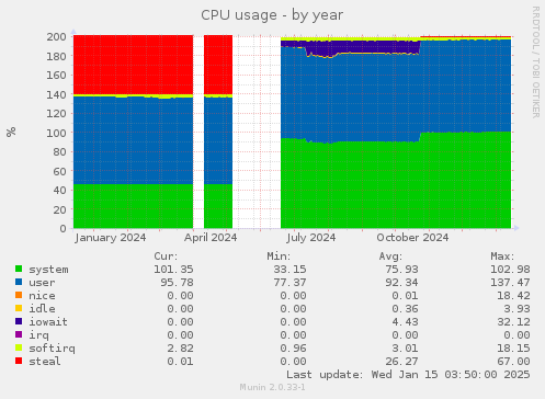 CPU usage