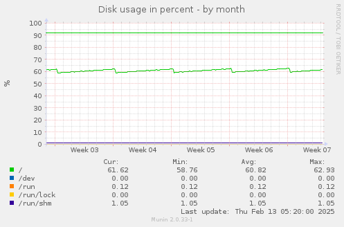 Disk usage in percent