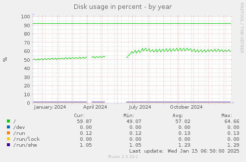 Disk usage in percent