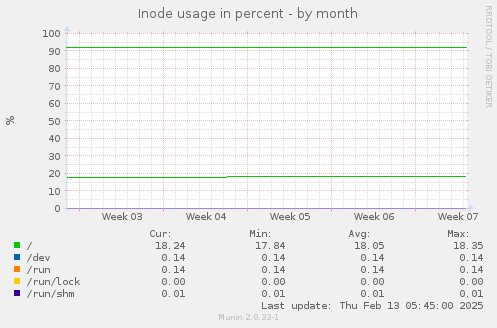 Inode usage in percent