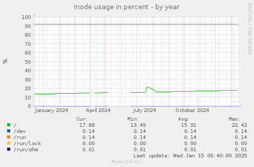 Inode usage in percent