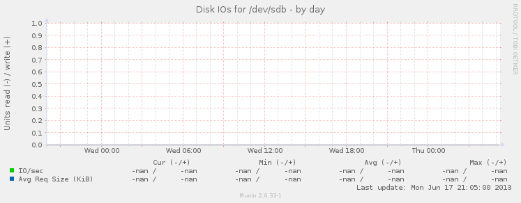 Disk IOs for /dev/sdb