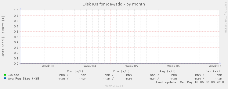 Disk IOs for /dev/sdd