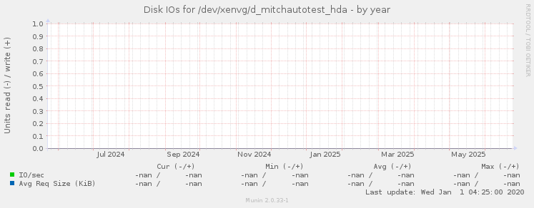 Disk IOs for /dev/xenvg/d_mitchautotest_hda