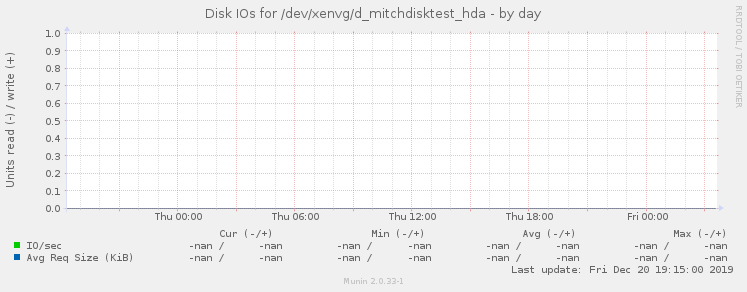 Disk IOs for /dev/xenvg/d_mitchdisktest_hda