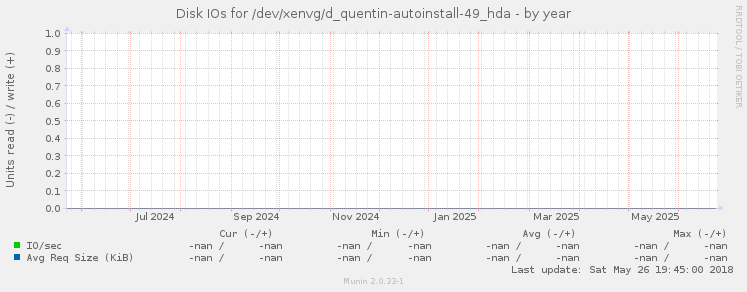 Disk IOs for /dev/xenvg/d_quentin-autoinstall-49_hda