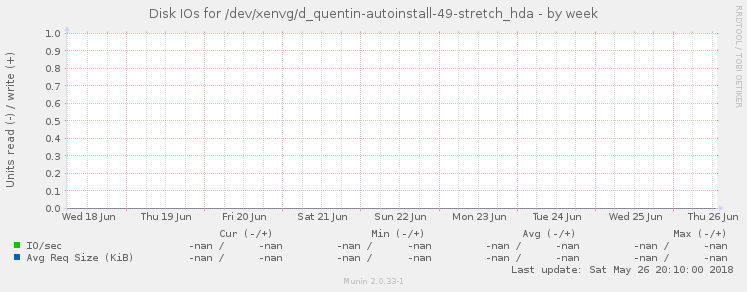 Disk IOs for /dev/xenvg/d_quentin-autoinstall-49-stretch_hda