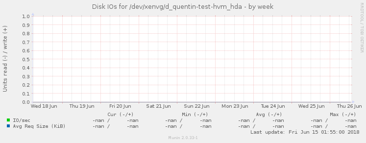 Disk IOs for /dev/xenvg/d_quentin-test-hvm_hda