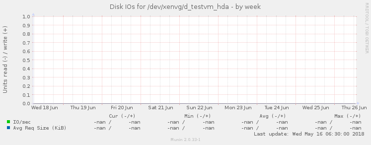 Disk IOs for /dev/xenvg/d_testvm_hda