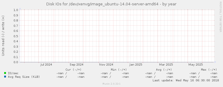 Disk IOs for /dev/xenvg/image_ubuntu-14.04-server-amd64