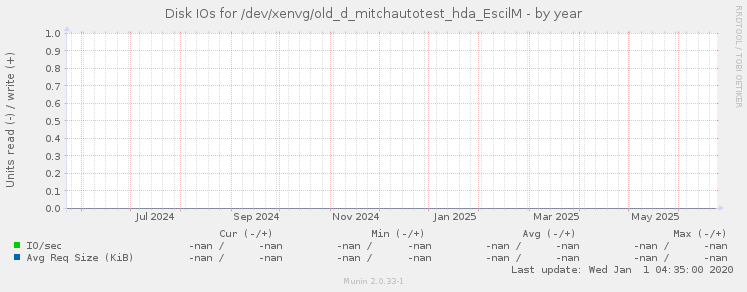 Disk IOs for /dev/xenvg/old_d_mitchautotest_hda_EscilM