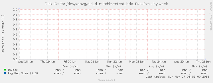 Disk IOs for /dev/xenvg/old_d_mitchhvmtest_hda_BUUPzs