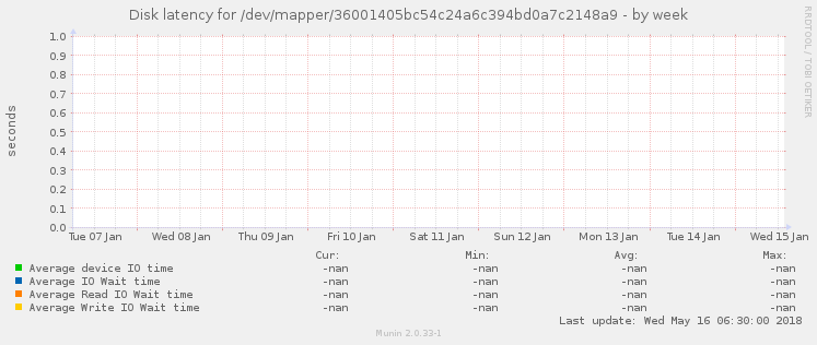 Disk latency for /dev/mapper/36001405bc54c24a6c394bd0a7c2148a9